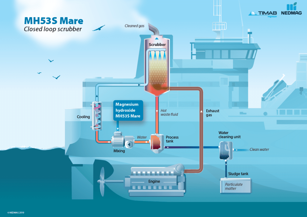 la solution pour des gaz propres